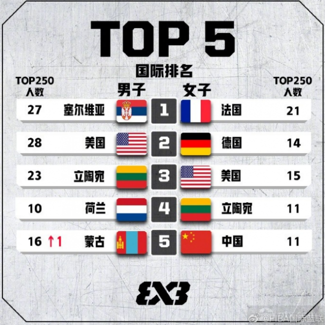 FIBA最新一期三人篮球排名