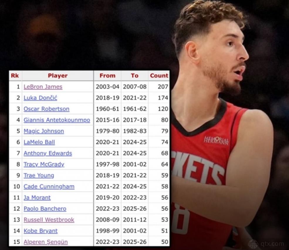 申京成50次20+5+5最年轻中锋