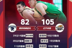 辽宁105-82轻取同曦 赵继伟18分10助攻