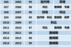 杜兰特不满2k评分 詹姆斯蝉联榜单