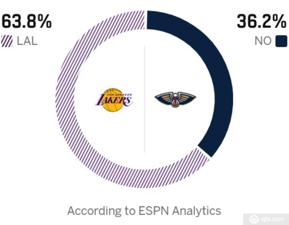 ESPN预测湖人明天胜率