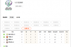 U23国足亚洲杯小组赛仅进1球 2026U23亚洲杯D组进球情况