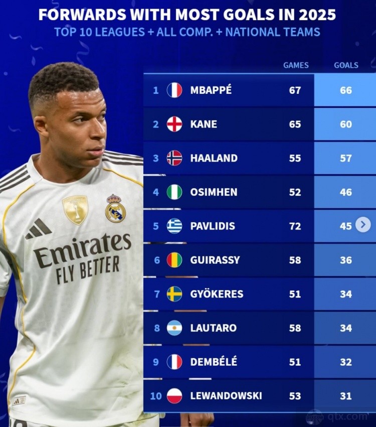 德转列2025年各项赛事前锋进球最多榜