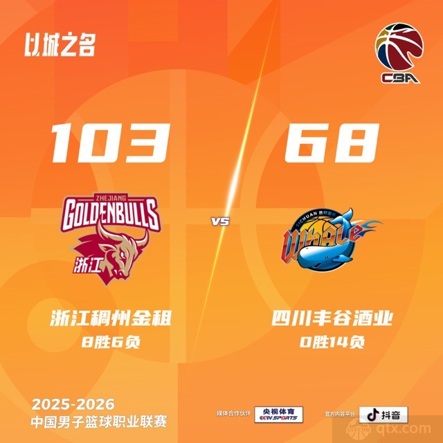 浙江主场103-68大胜四川