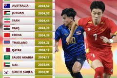U23亚洲杯各队平均年龄 日本U23最年轻 中国U23位列第七