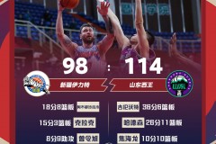 新疆98-114不敌山东 哈德森26+11吉伦沃特36分