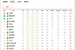 葡超最新积分榜2025-2026官方版 全部18队实时排名情况