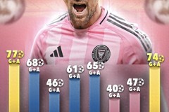 梅西今年直接参与74球 2018年后最多