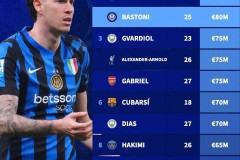 德转最新后卫身价top10 巴斯托尼和萨利巴并列第一