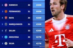 德转列30+球员身价榜 凯恩6500万欧居首 萨拉赫上榜