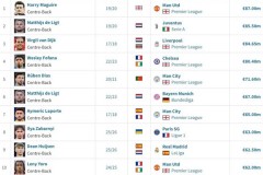 德转列世界足坛中后卫历史转会费前十 马奎尔居首 扎巴尔尼第八