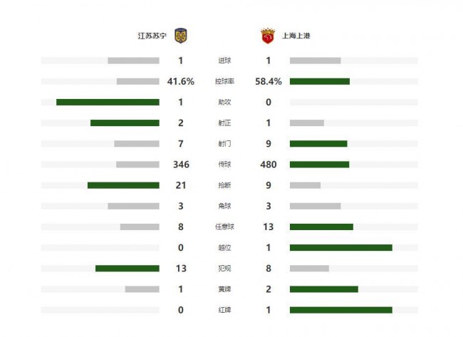 江苏苏宁VS上海上港数据统计