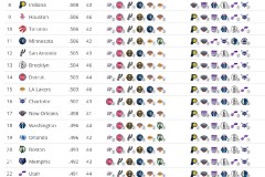 NBA本赛季剩余赛程难度 雷霆居首火箭第九