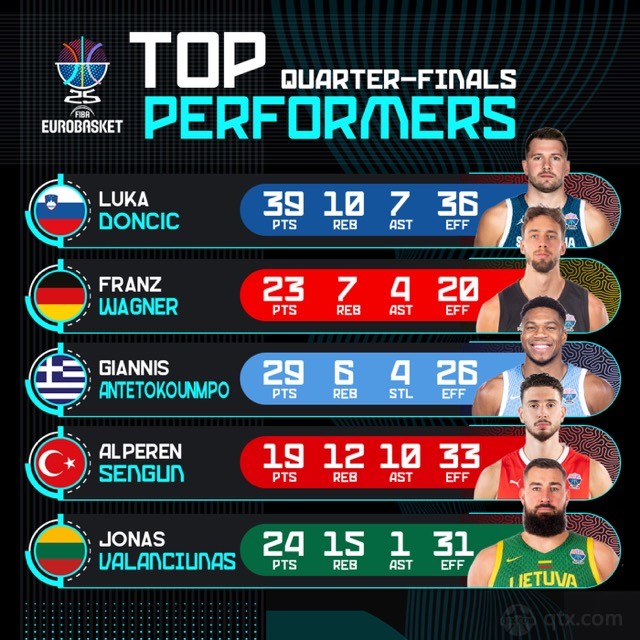 欧锦赛官推晒8强战球员高光