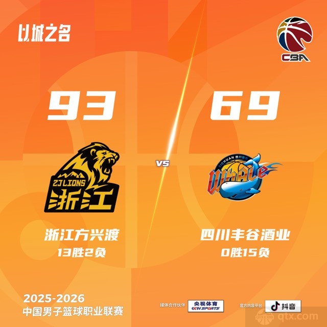 广厦主场93-69大胜四川