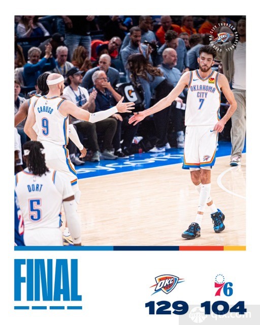 雷霆主场129-104大胜76人