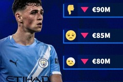 德转预热福登身价变化 球员已经连续4次下降