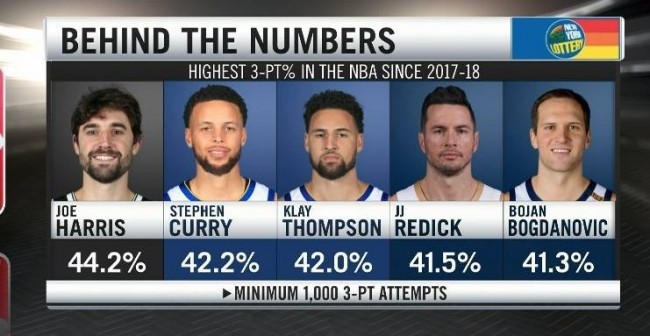 1000次三分出手命中率前五