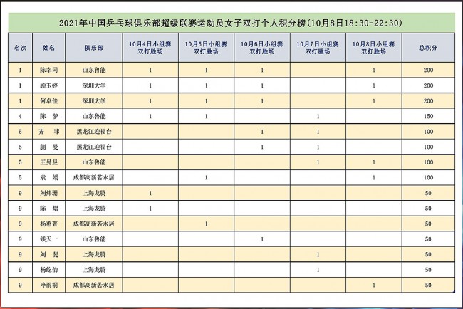 2021乒超联赛积分榜