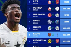 非洲球员转会费榜单 前枪手球员佩佩领衔