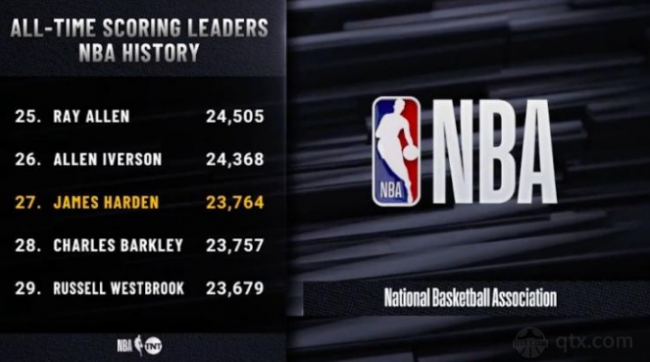 哈登生涯总得分超巴克利