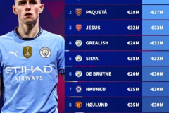 英超球员身价下跌榜 曼城太子排名榜首