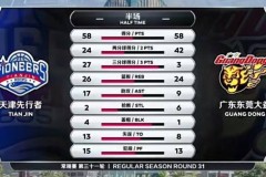 赵睿20+8+3 田雨21+3+2 广东八人得分上双轻取天津