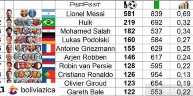 21世纪左脚进球榜