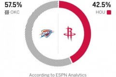 espn预测火箭对阵雷霆胜率 主队仅42.5%