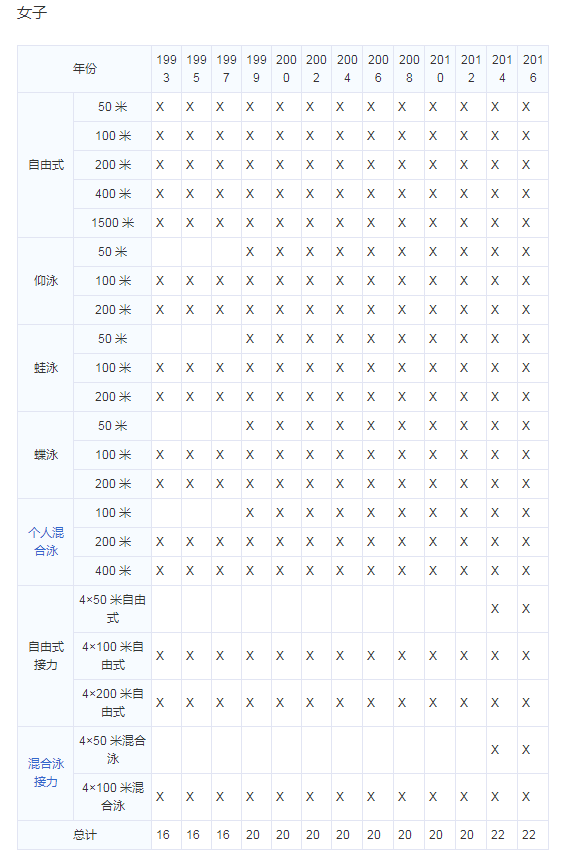 短池世锦赛男子项目
