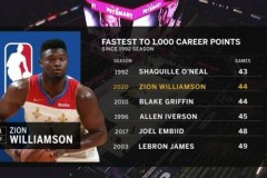 锡安仅用44场达成个人生涯1000分 与格里芬并列现役第一