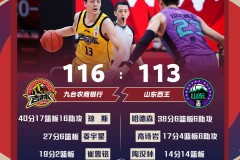 吉林116-113险胜山东 琼斯40+17+16高诗岩错失绝平三分