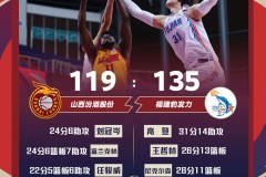 福建135-119山西 高登31+14王哲林状态复苏砍下24+13