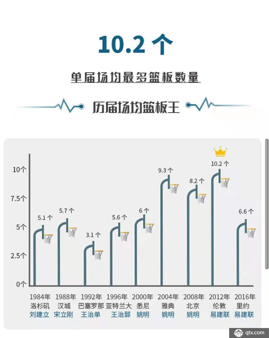 男篮奥运会历史场均篮板王