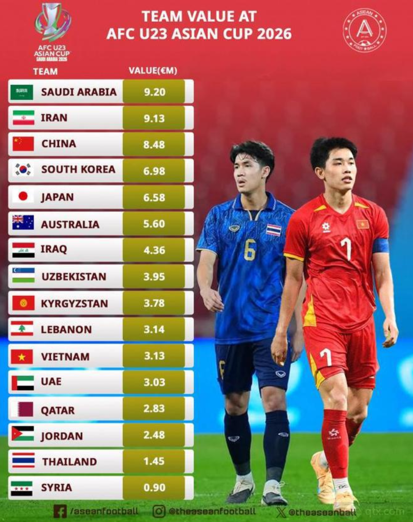 U23亚洲杯身价榜