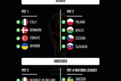 世预赛欧洲区附加赛分档出炉 意大利丹麦进入一档