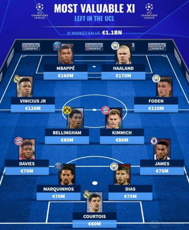 德转列欧冠最贵阵