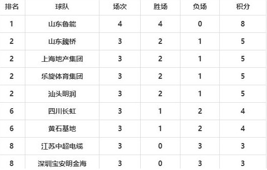 2021乒超联赛男团最新排名