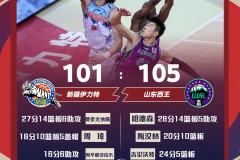 新疆101-105不敌山东无缘半决赛 哈德森28+14率队取胜