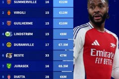 尴尬榜单！2025年出场15+但0球前锋身价一览 斯特林不快乐了