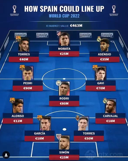 德转预测西班牙世界杯首发阵