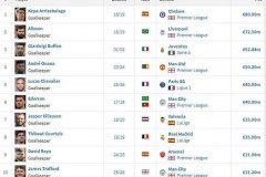 足坛历史门将转会费排名 凯帕居首 舍瓦利耶跻身前五