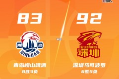 CBA常规赛战报深圳客场92-83力克青岛 史密斯30+6+6 韦瑟斯庞空砍25分