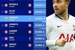 德甲现役球员历史最高身价前十排名 拜仁占据八席 埃里克森上榜