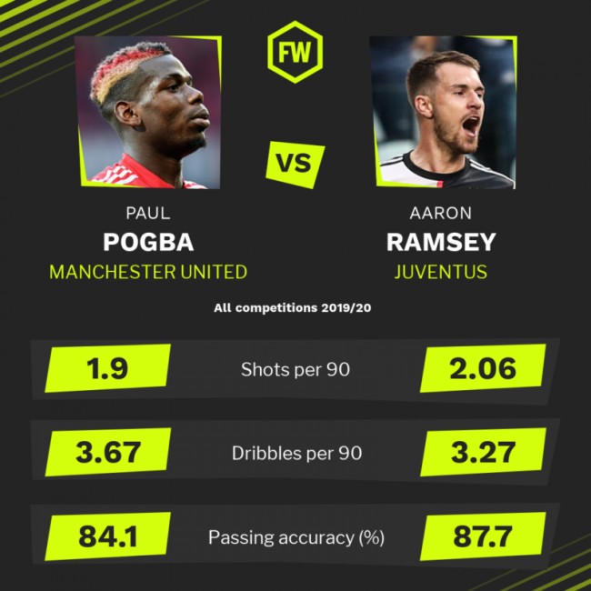 博格巴和拉姆塞