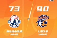 CBA常规赛战报上海客场90-73大胜青岛取8连胜 王哲林21+8 古德温19+8