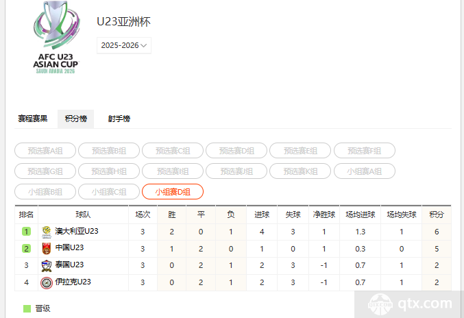 U23国足亚洲杯小组赛仅进1球