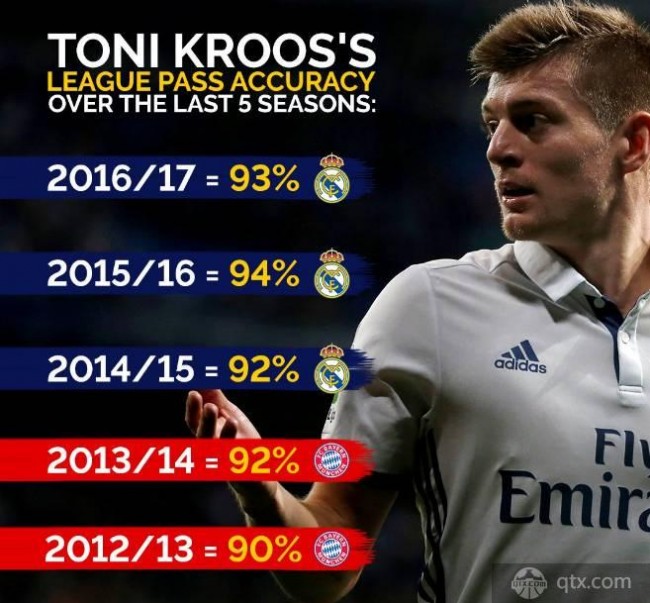 传球数和成功率 西甲克罗斯双第一